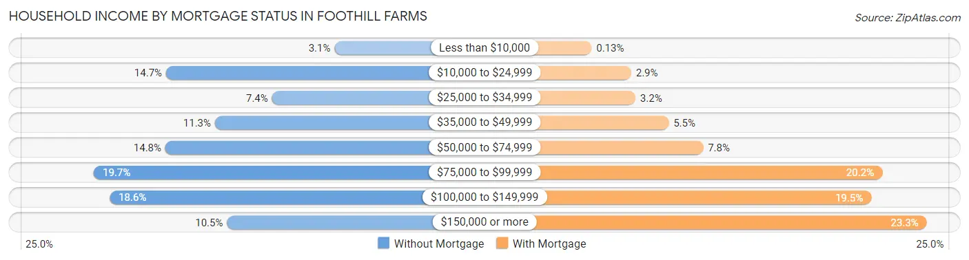 Household Income by Mortgage Status in Foothill Farms