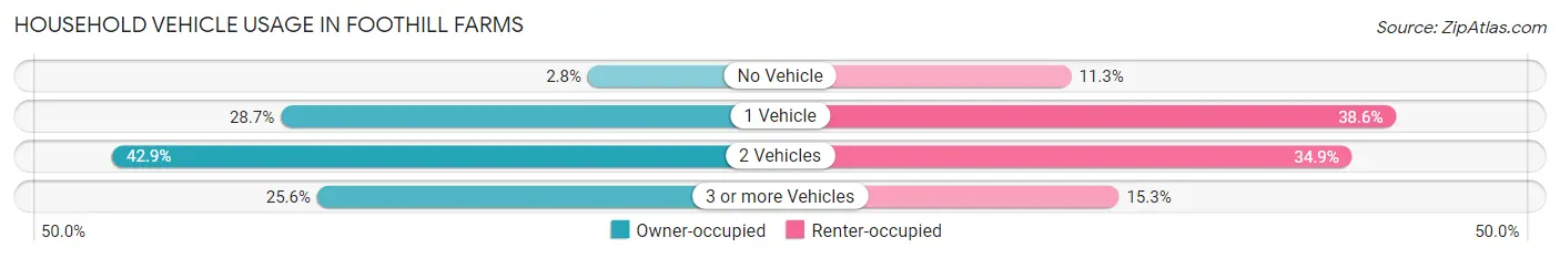 Household Vehicle Usage in Foothill Farms