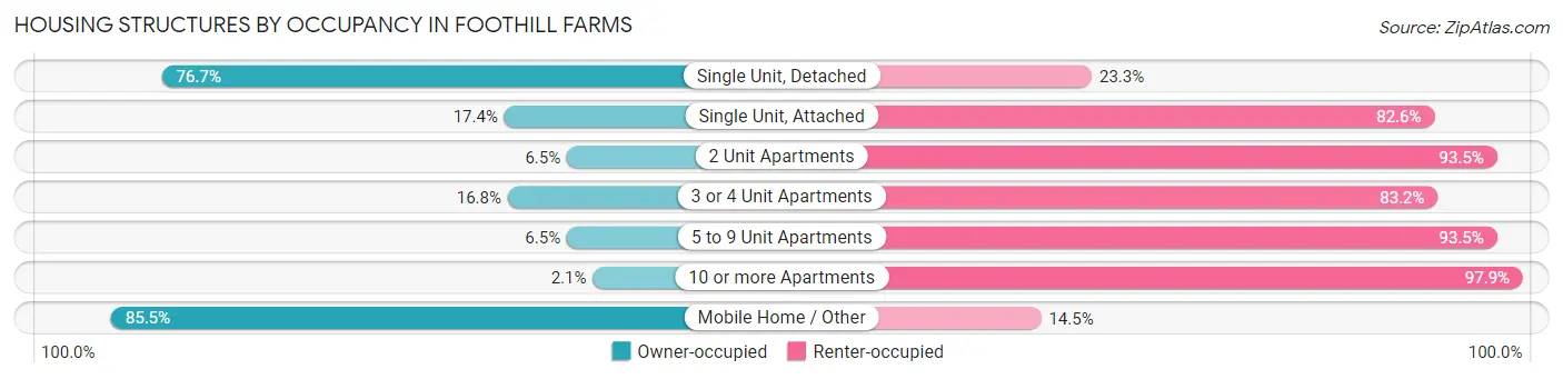 Housing Structures by Occupancy in Foothill Farms