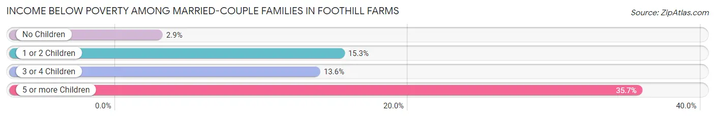 Income Below Poverty Among Married-Couple Families in Foothill Farms