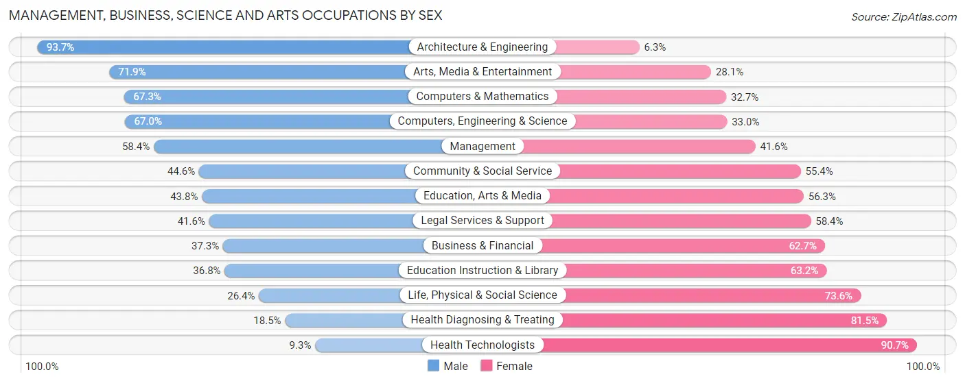 Management, Business, Science and Arts Occupations by Sex in Foothill Farms