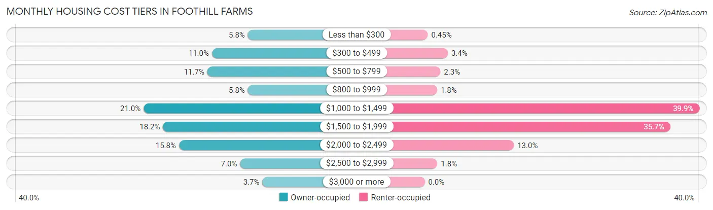 Monthly Housing Cost Tiers in Foothill Farms
