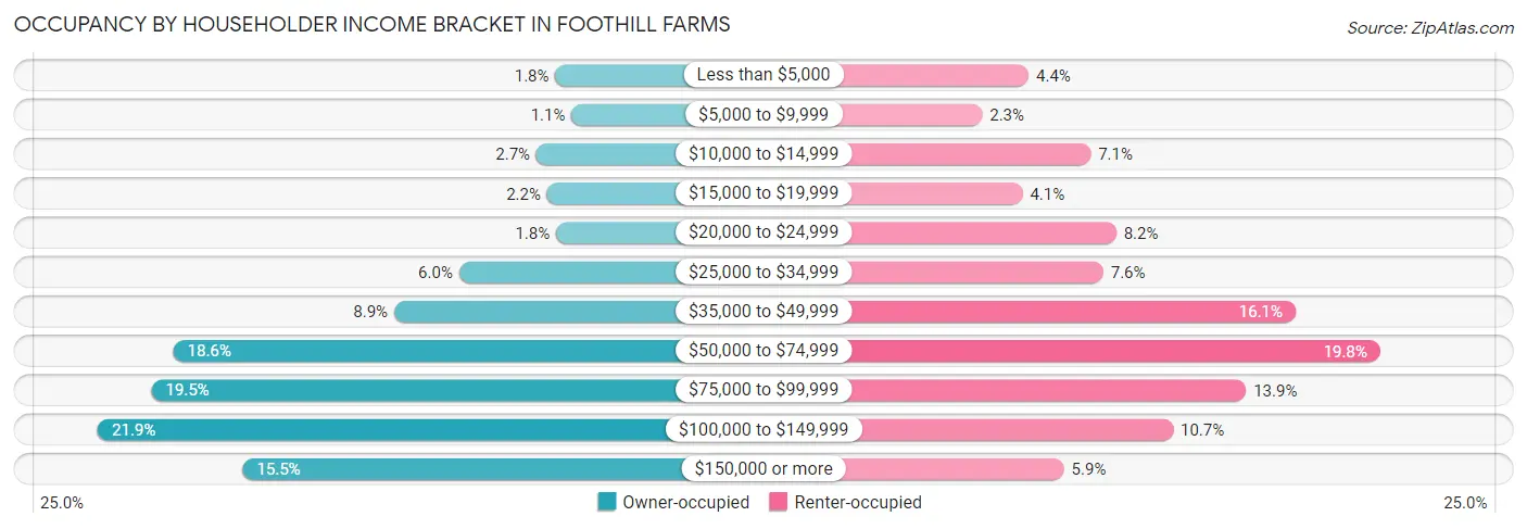 Occupancy by Householder Income Bracket in Foothill Farms