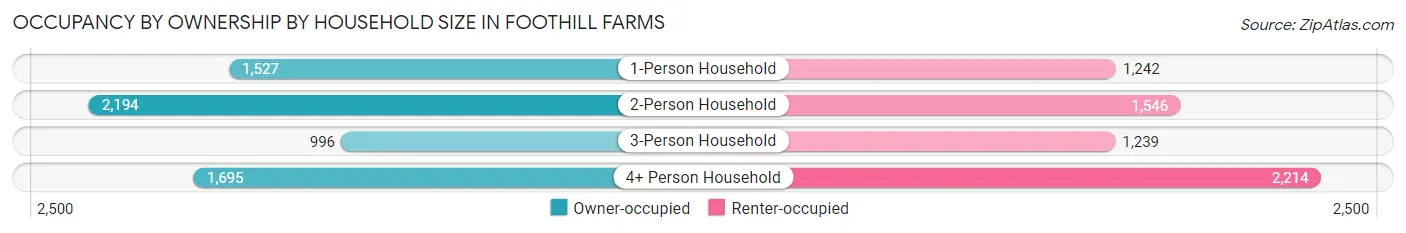 Occupancy by Ownership by Household Size in Foothill Farms