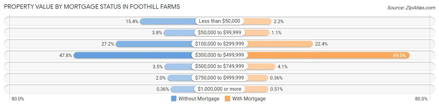 Property Value by Mortgage Status in Foothill Farms
