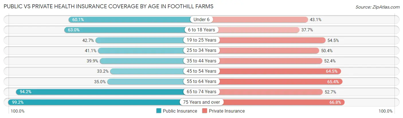 Public vs Private Health Insurance Coverage by Age in Foothill Farms