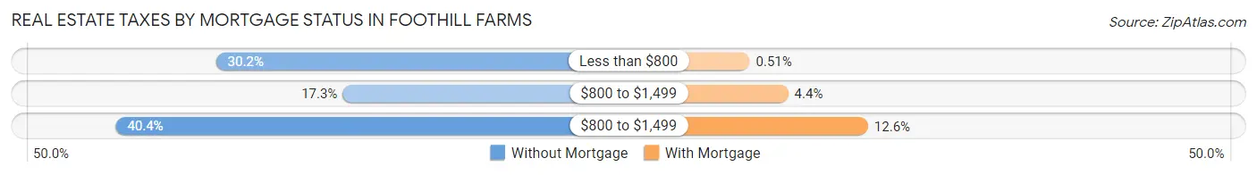 Real Estate Taxes by Mortgage Status in Foothill Farms