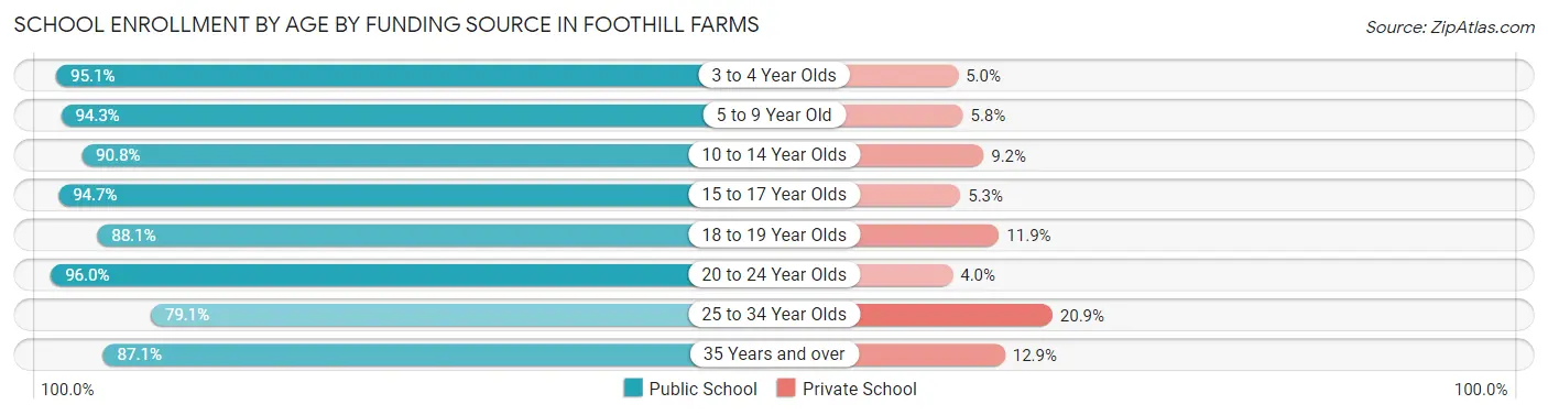 School Enrollment by Age by Funding Source in Foothill Farms