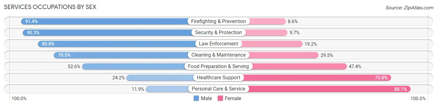 Services Occupations by Sex in Foothill Farms
