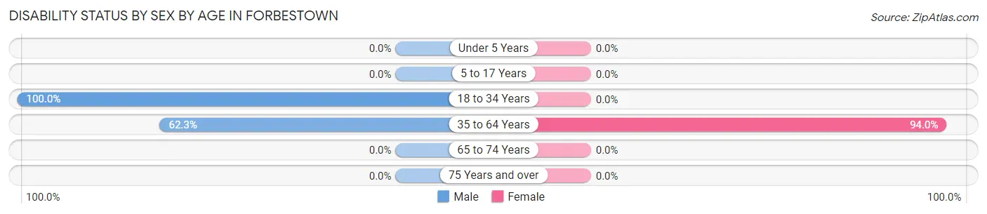 Disability Status by Sex by Age in Forbestown