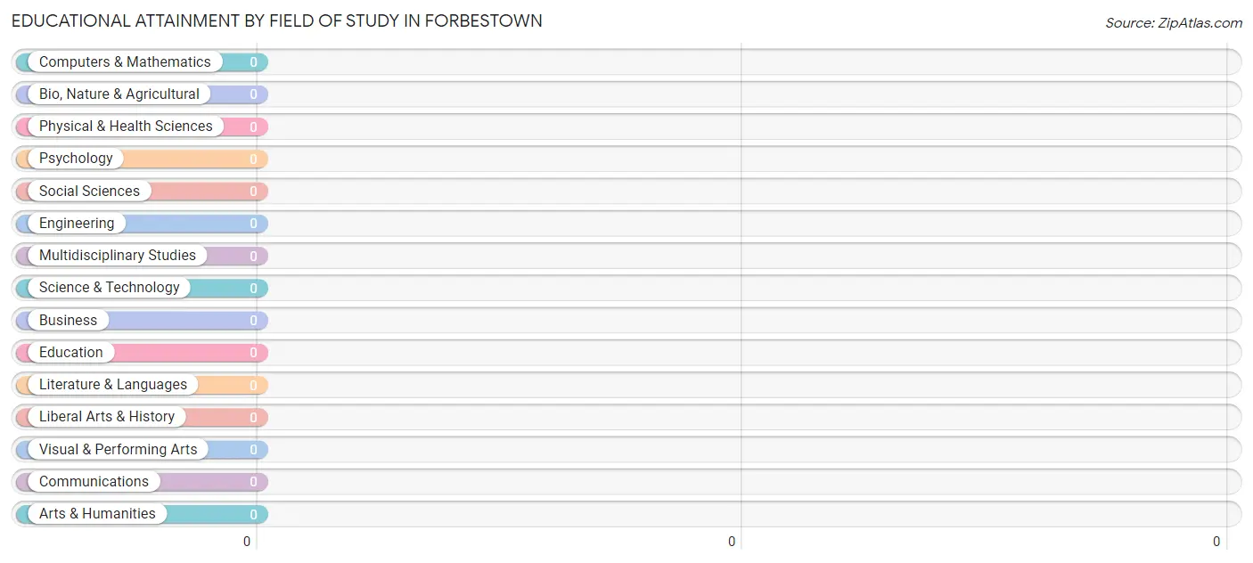 Educational Attainment by Field of Study in Forbestown