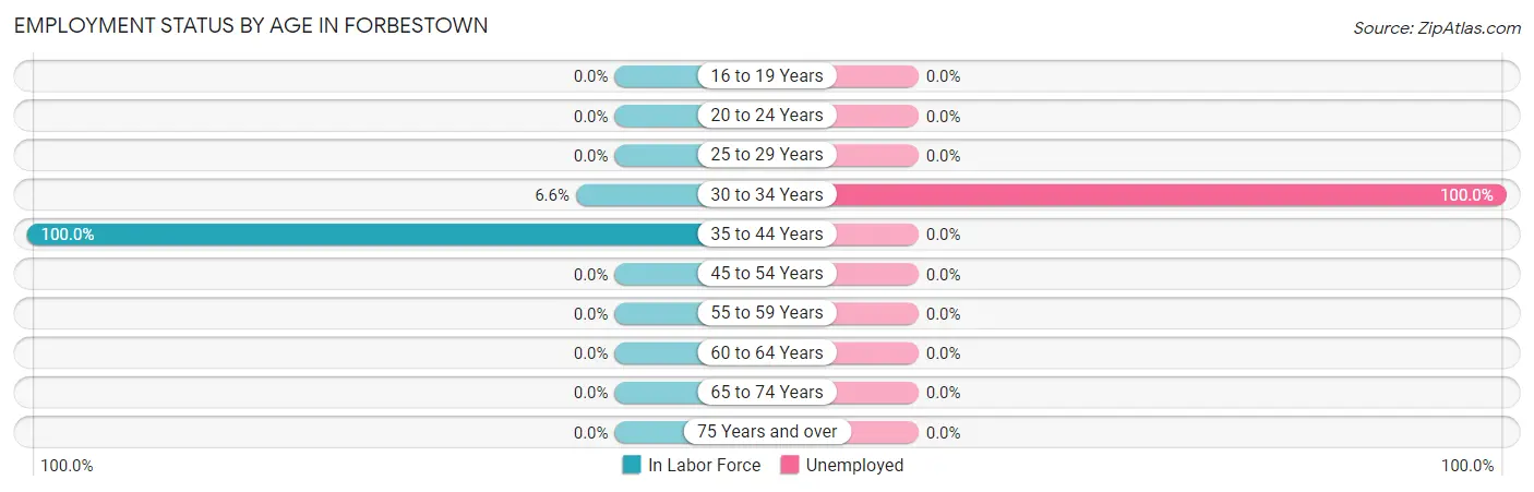 Employment Status by Age in Forbestown