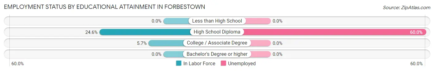 Employment Status by Educational Attainment in Forbestown