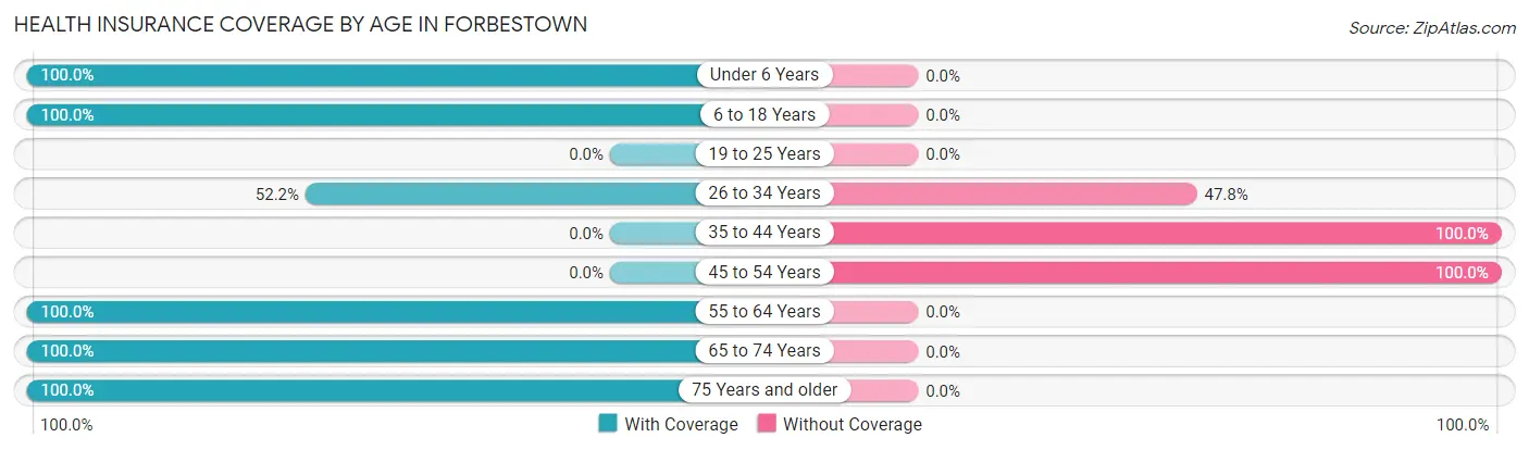 Health Insurance Coverage by Age in Forbestown