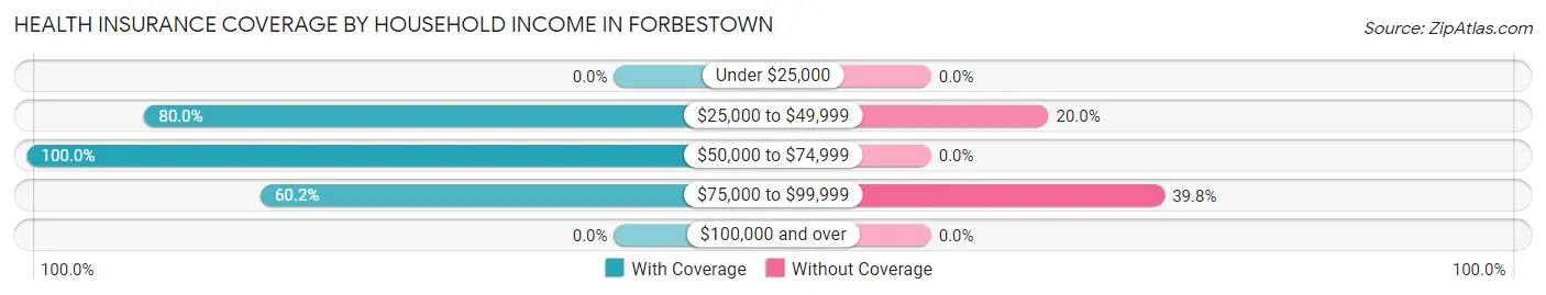 Health Insurance Coverage by Household Income in Forbestown