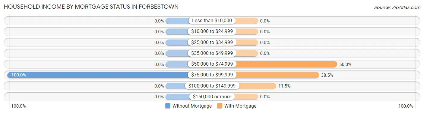 Household Income by Mortgage Status in Forbestown