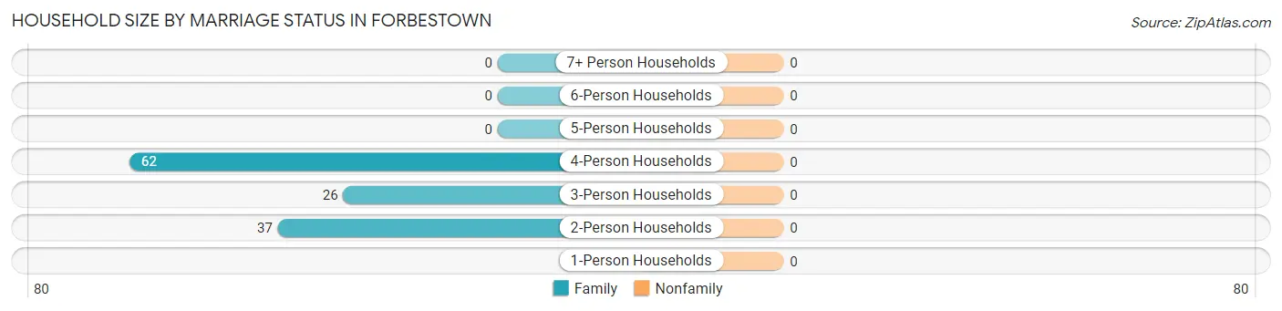 Household Size by Marriage Status in Forbestown