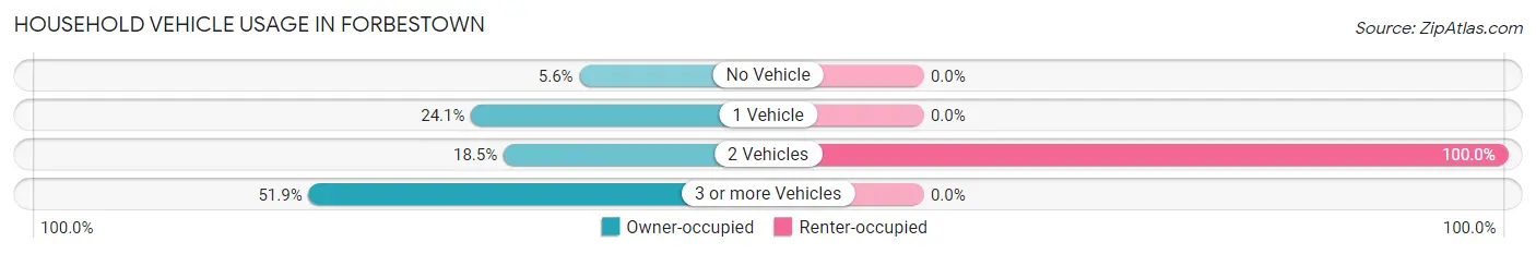 Household Vehicle Usage in Forbestown