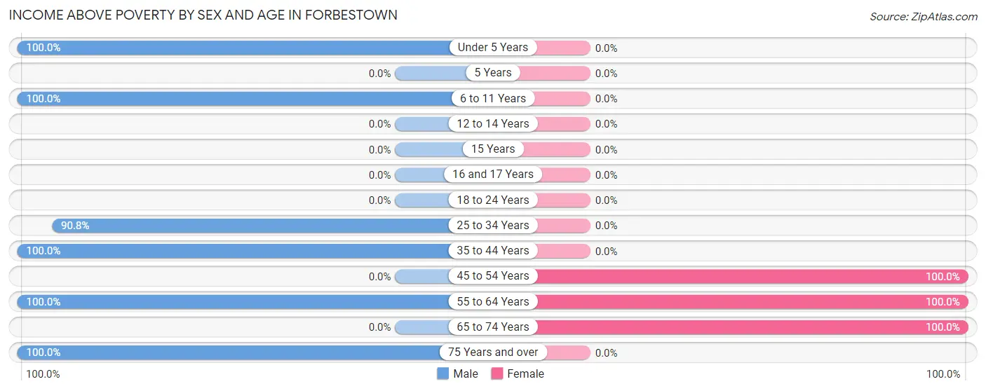 Income Above Poverty by Sex and Age in Forbestown