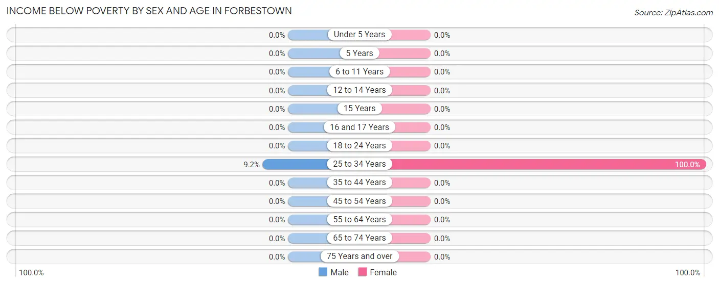 Income Below Poverty by Sex and Age in Forbestown