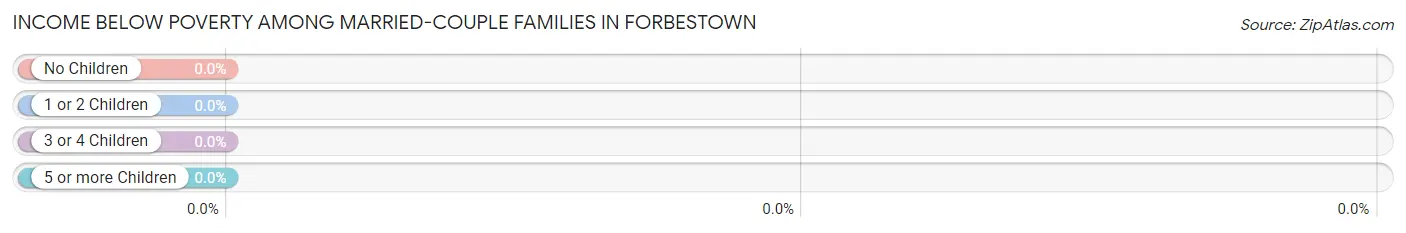 Income Below Poverty Among Married-Couple Families in Forbestown