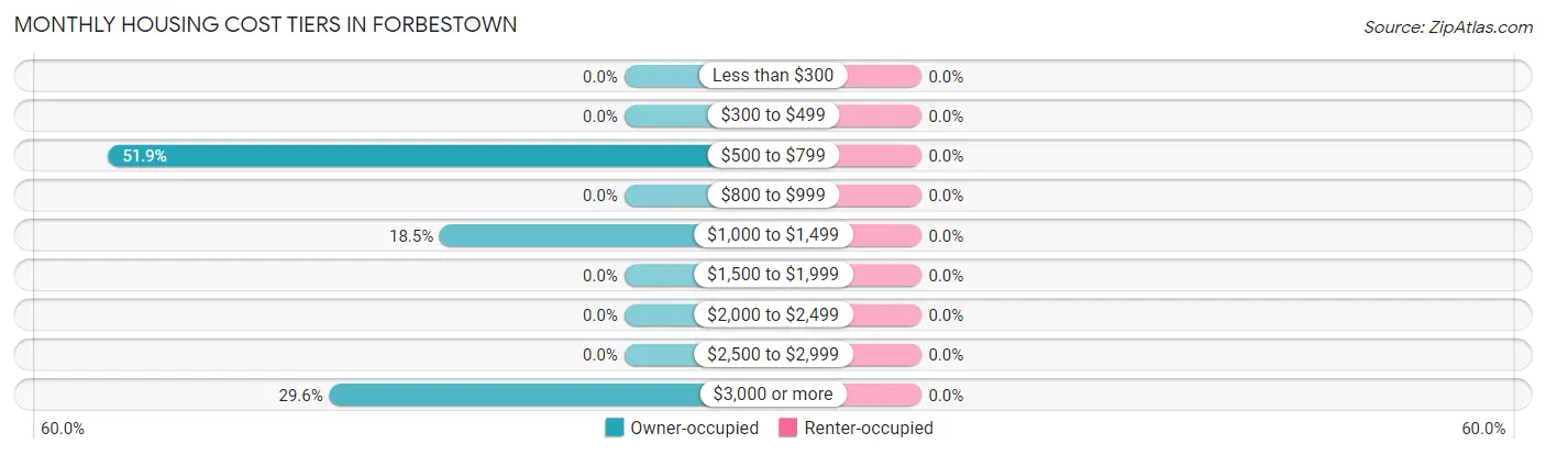 Monthly Housing Cost Tiers in Forbestown