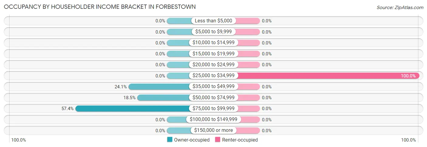 Occupancy by Householder Income Bracket in Forbestown