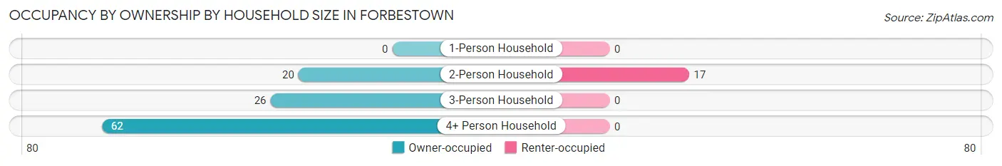 Occupancy by Ownership by Household Size in Forbestown