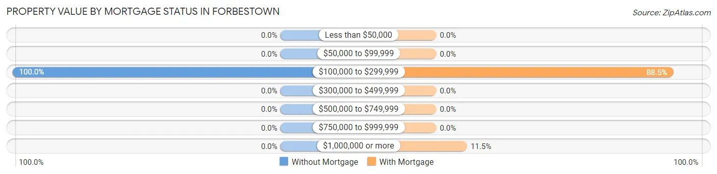 Property Value by Mortgage Status in Forbestown