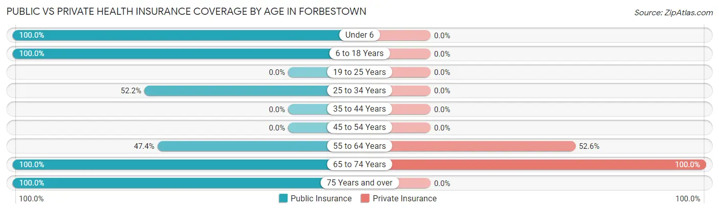 Public vs Private Health Insurance Coverage by Age in Forbestown