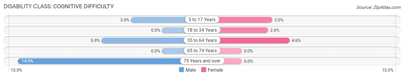 Disability in Ford City: <span>Cognitive Difficulty</span>