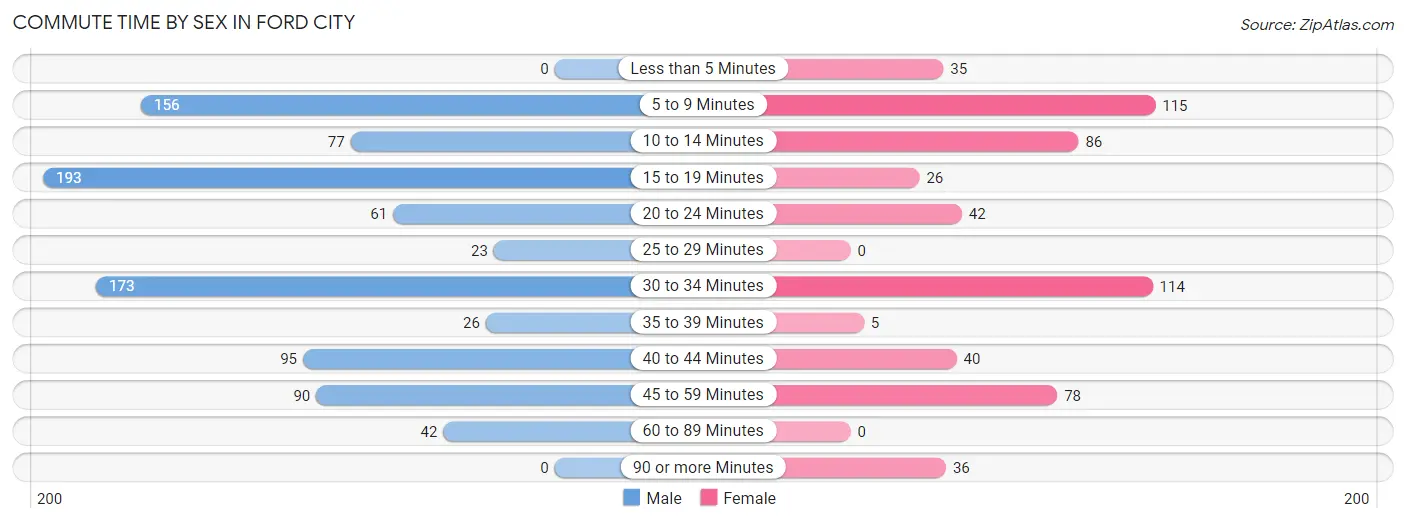 Commute Time by Sex in Ford City