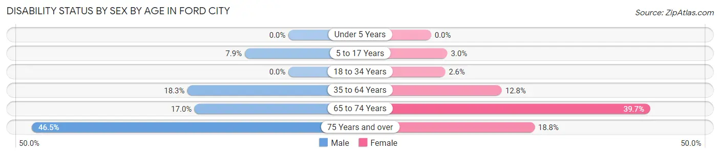 Disability Status by Sex by Age in Ford City