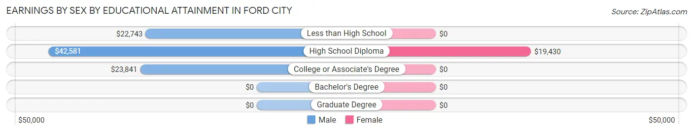Earnings by Sex by Educational Attainment in Ford City