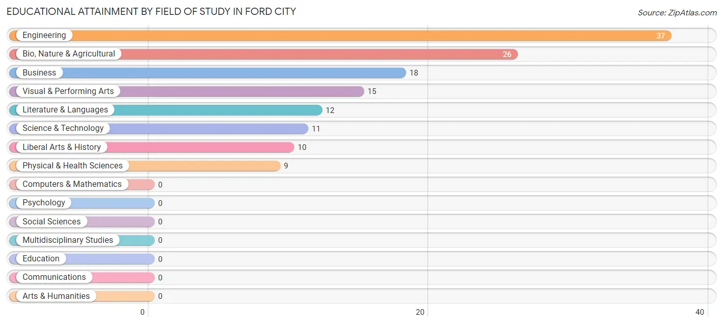 Educational Attainment by Field of Study in Ford City