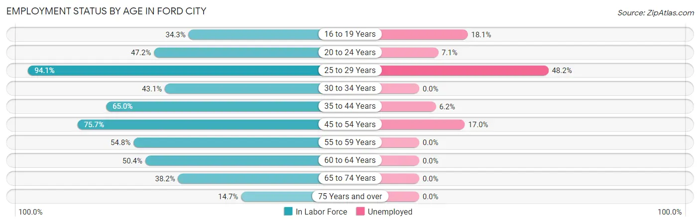 Employment Status by Age in Ford City