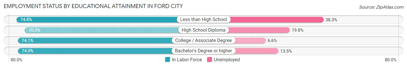 Employment Status by Educational Attainment in Ford City