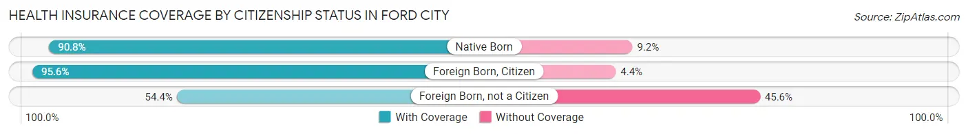 Health Insurance Coverage by Citizenship Status in Ford City