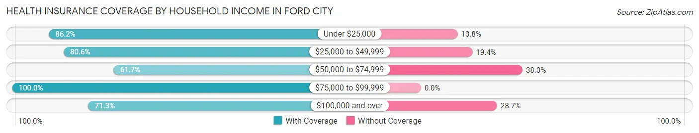 Health Insurance Coverage by Household Income in Ford City