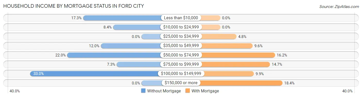 Household Income by Mortgage Status in Ford City