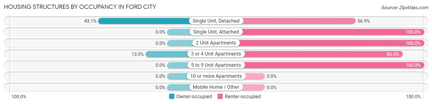 Housing Structures by Occupancy in Ford City