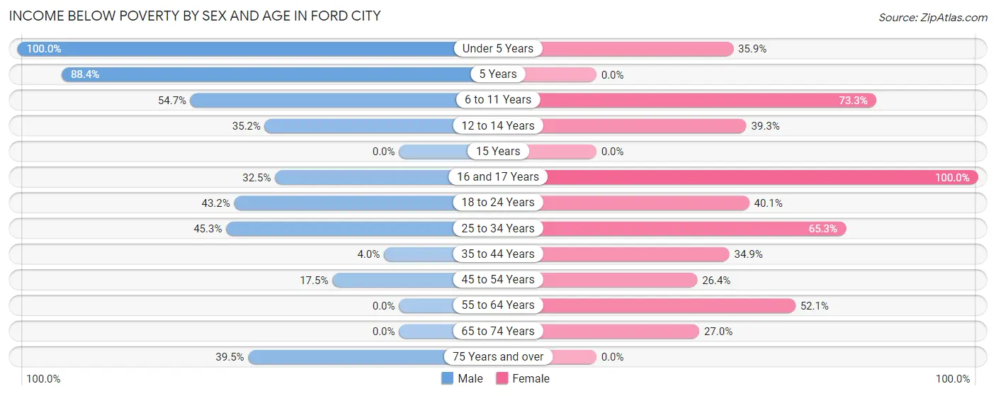 Income Below Poverty by Sex and Age in Ford City