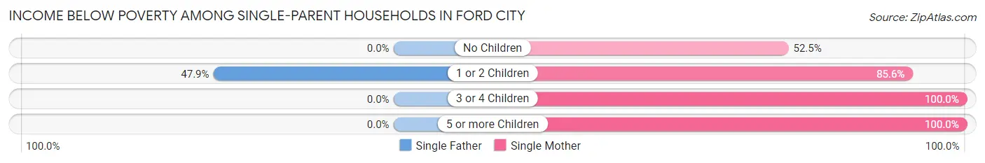 Income Below Poverty Among Single-Parent Households in Ford City
