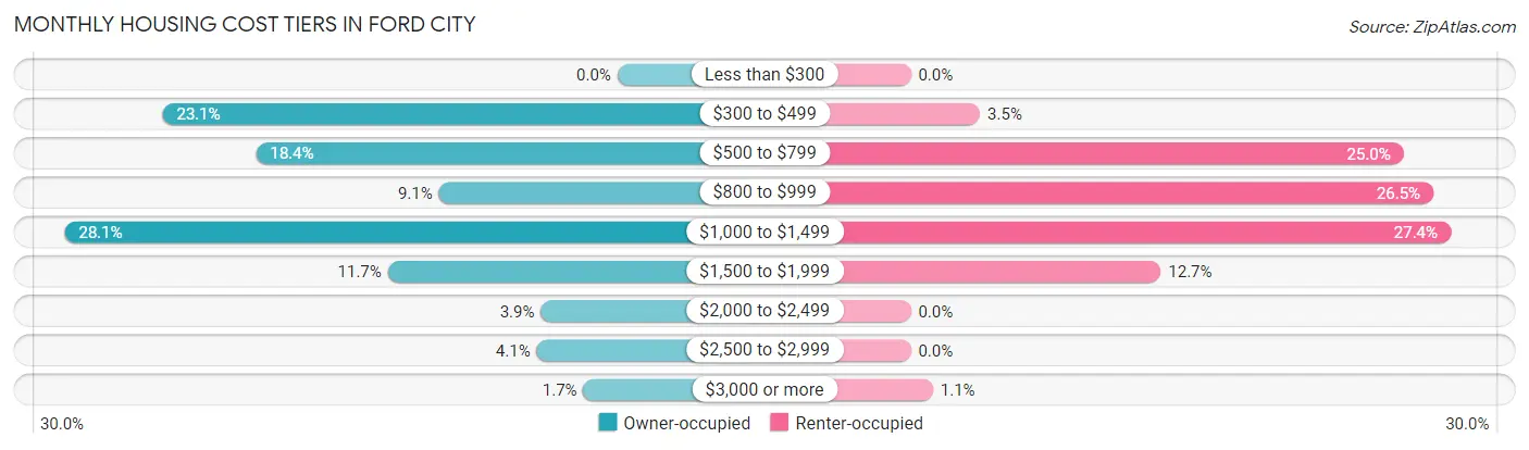 Monthly Housing Cost Tiers in Ford City