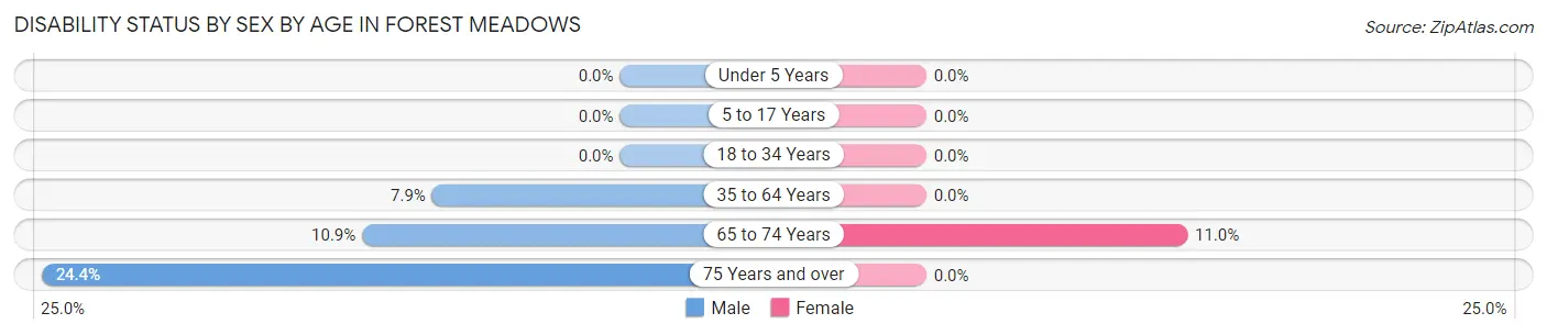 Disability Status by Sex by Age in Forest Meadows