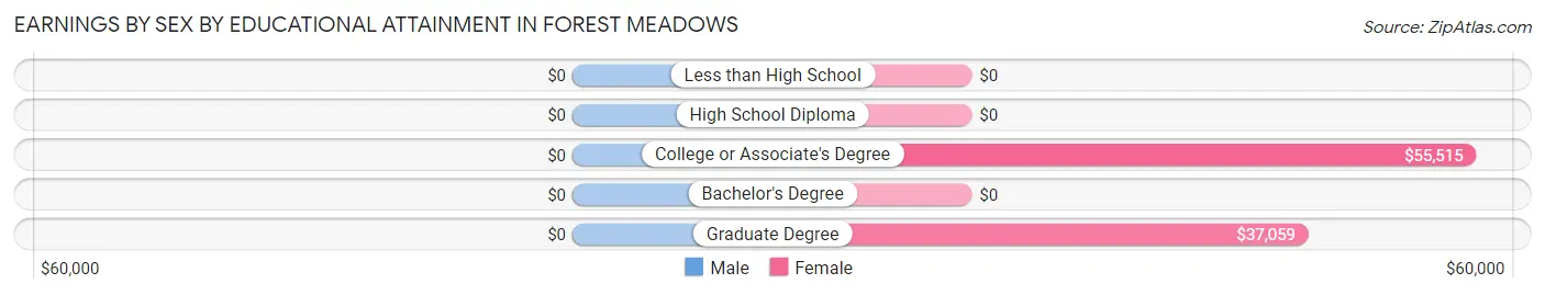 Earnings by Sex by Educational Attainment in Forest Meadows