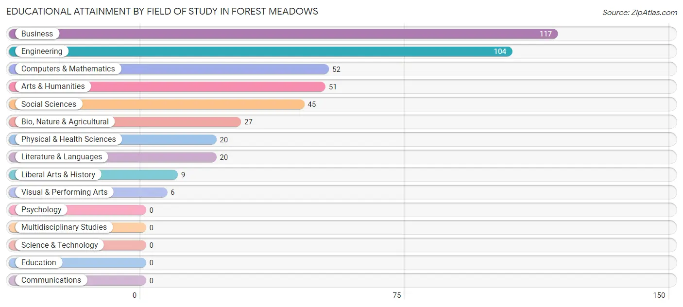 Educational Attainment by Field of Study in Forest Meadows