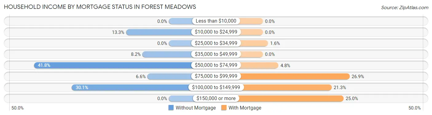 Household Income by Mortgage Status in Forest Meadows