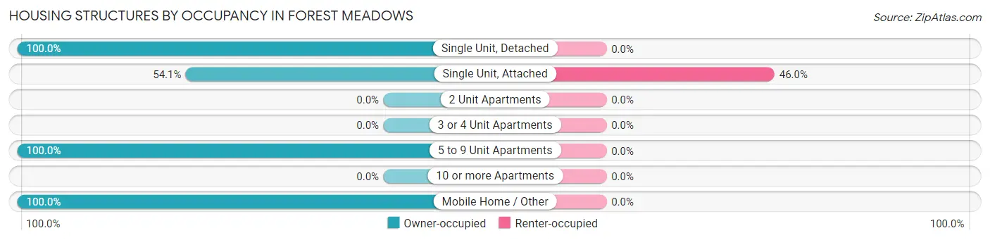 Housing Structures by Occupancy in Forest Meadows
