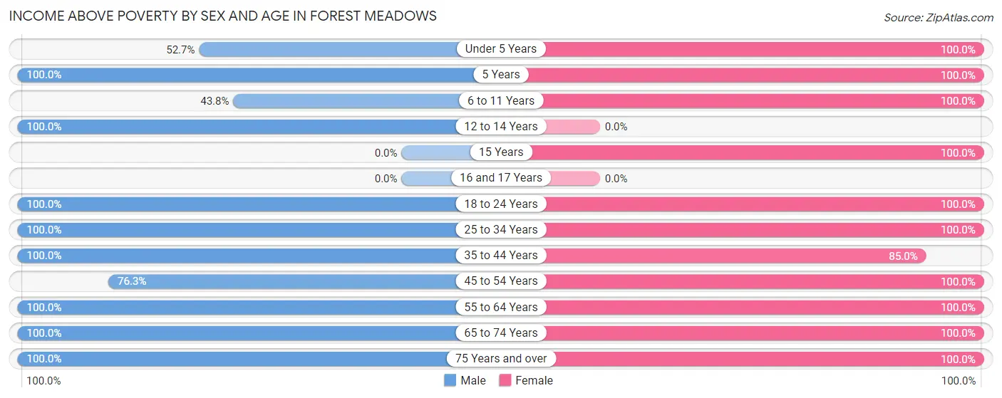 Income Above Poverty by Sex and Age in Forest Meadows